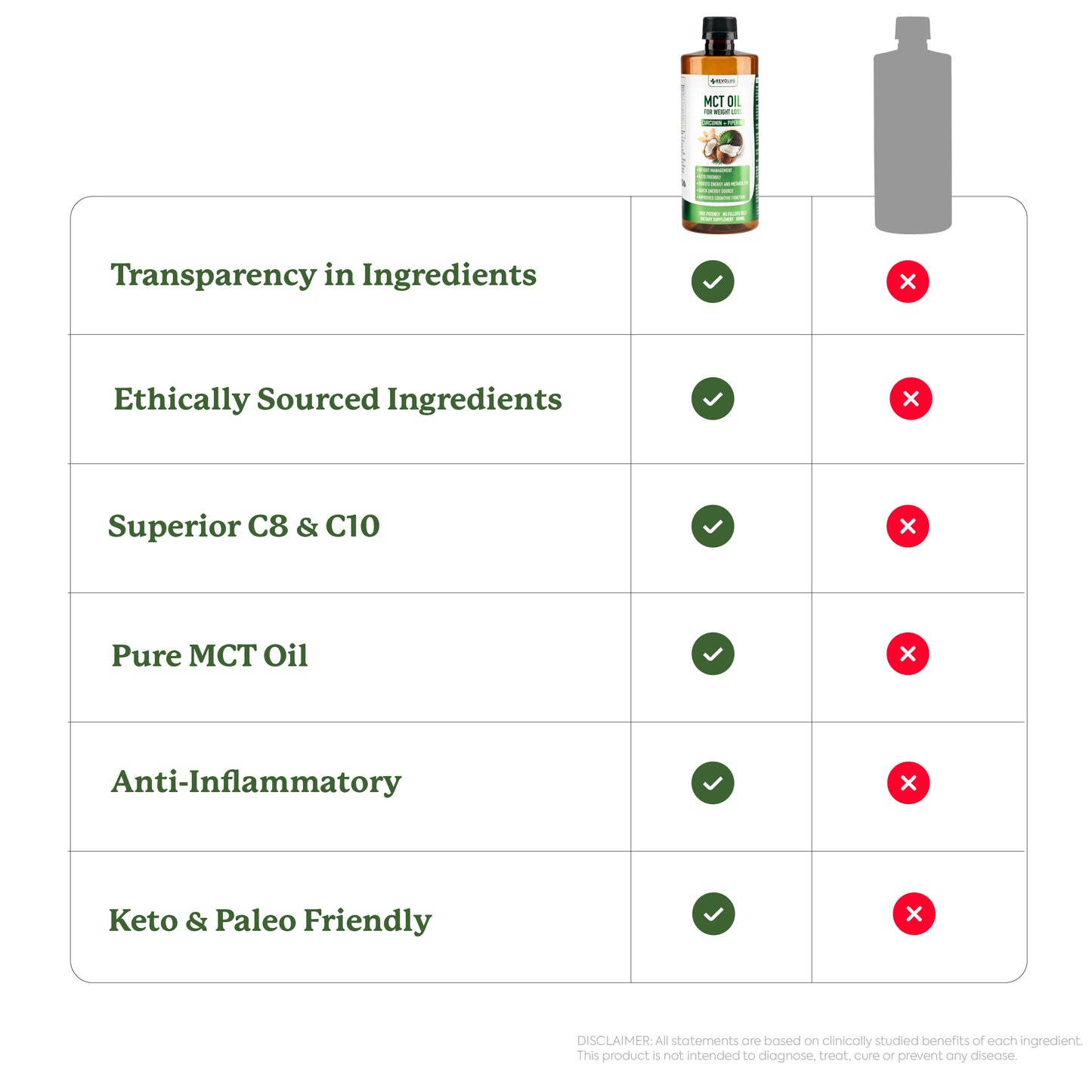 Revolife™ MCT Oil - 1 Bottle(1 Month)